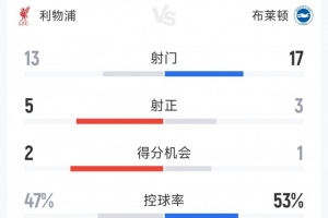 利物浦3-0布莱顿全场数据：射门13-17，射正5-3，得分机会2-1