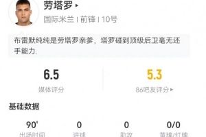 劳塔罗本场1射0正+1关键传球，10对抗4成功+3抢断3犯规 仅获6.5分