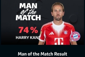 点射+世界波！凯恩当选德甲官方本场全场最佳，得票率74%