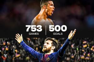 解锁生涯500球所用场次：梅西632场、C罗753场、凯恩743场