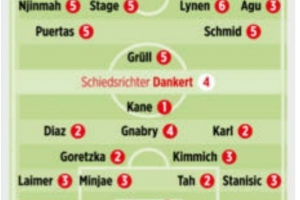 拜仁vs不莱梅图片报评分：凯恩1分最高，迪亚斯、格雷茨卡、塔2分