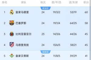 领跑西甲轮次排名：皇马1148轮最多，巴萨847轮次席