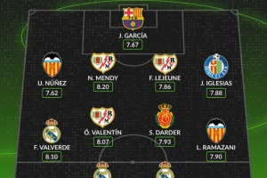 Whoscored评本轮西甲最佳阵：维尼修斯领衔，巴尔韦德、霍安在列