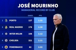 穆里尼奥执教不同球队场均积分：波尔图2.32分最高，皇马2.3分