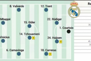 阿斯报预测皇马欧冠首发：姆巴佩、维尼修斯双前锋，居莱尔在列