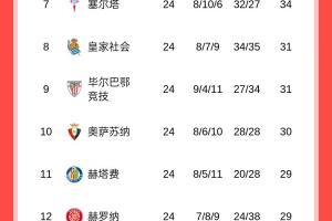 西甲积分榜：巴萨遭赫罗纳逆转，丢榜首落后皇马2分！