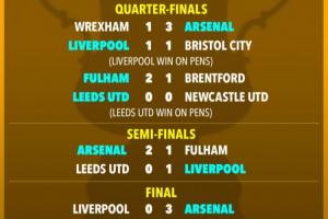 超级计算机预测足总杯：阿森纳决赛3-0利物浦夺冠，纽卡淘汰曼城