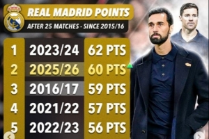 皇马近11个赛季西甲同期积分情况：本赛季60分位列次席