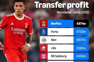 21世纪俱乐部转会收入排名：本菲卡8.71亿欧居首 葡超御三家上榜