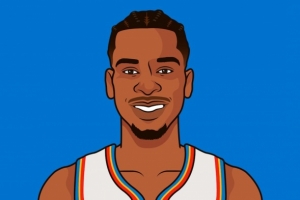 中投王！SGA中投53.8%命中率NBA最高 麦康纳第2 米切尔第3大帝第7