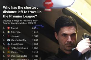 阿森纳本赛季联赛客场旅途仅剩695英里英超最短，几乎是曼城一半