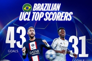 维尼修斯欧冠打进31球超越卡卡，巴西球员中仅少于内马尔