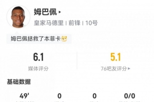 状态迷失姆巴佩半场数据：4射2正，3次错失进球，评分仅6.1