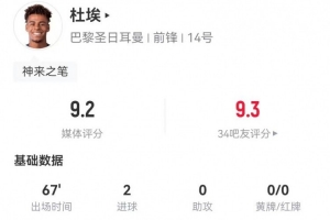 杜埃本场替补3射进2球+5关键传球 13对抗6成功+3造犯规 获9.2分