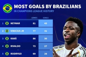 欧冠历史巴西球员射手榜：内马尔43球居首，维尼修斯31球次席