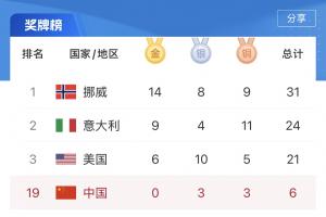 只剩36金！冬奥会奖牌榜：中国3银3铜第19，挪威14金意大利9金