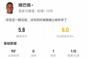 低迷！姆巴佩本场1助攻 5射2正+3错失进球+7对抗0成功 仅获5.8分