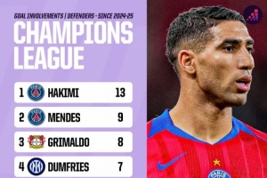 上赛季以来后卫欧冠参与进球：阿什拉夫13球最多，门德斯9球次席
