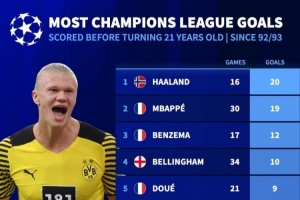 改制后欧冠U21射手榜：哈兰德压姆巴佩居首，本泽马第3、梅西第10