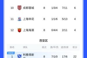 亚冠联赛阶段结束，东亚区J联赛前三、K联赛789、中超倒数前三