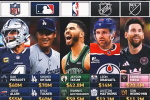 美国五大联盟薪资：大谷翔平7000万！梅西2040万、塔图姆6280万