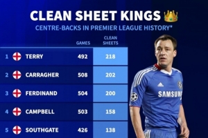 英超历史中卫零封榜：特里218场居首，卡拉格、费迪南德二三位
