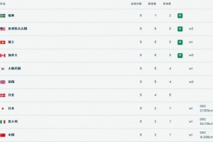 成绩均为2胜7负！米兰冬奥会中国男女冰壶循环赛双双垫底