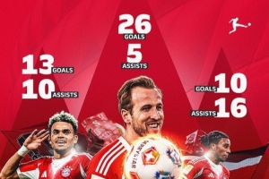 最佳锋线组合？德甲官方晒拜仁三叉戟联赛数据：合计49球31助