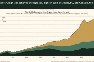 Epyllion报告：2025年中国玩家贡献全球20%支出 84%流向本土游戏