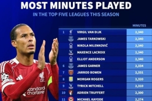 五大联赛出场时间排名：范戴克、安德森等人以2340分钟并列第一