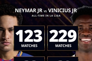 西甲数据对比：内马尔123场68球49助，维尼修斯229场69球46助