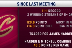 骑士近12场11-1&场均净胜14.3分 哈登&米切尔搭档场均合砍46.5分