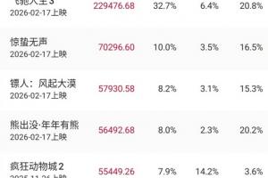 突破70亿！2026中国电影票房暂列全球第一，超北美票房成绩