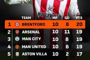 小蜜蜂要发疯！布伦特福德近10轮抢20分英超第一，力压枪、城、魔