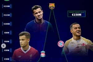 下家在哪？库蒂尼奥生涯身价变化：巅峰1.5亿欧，目前仅剩350万欧