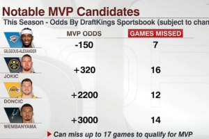 剩者为王？常规赛MVP赔率SGA遥遥领先 其他竞争者均已缺战12+场