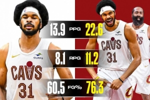 搭档哈登时阿伦22.6分11.2板&命中率76.3% 反之13.9分8.1板&60.5%