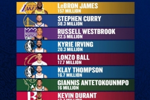 NBA球员INS粉丝数Top10：老詹1.57亿断档第一 库里5830万 KD第八