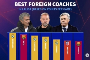 西甲外籍教练场均拿分：穆里尼奥压弗里克居首，安帅、齐祖列三四