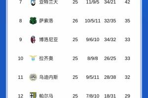 7连胜+14轮不败！意甲积分榜：国米先赛领先第二米兰10分