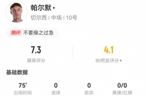 帕尔默本场4射1正+1错失进球 5过人1成功+2关键传球 获评7.3分