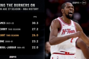 史上37岁赛季场均得分：22年詹姆斯30.3分第1 本季库里&KD分列23