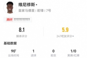 维尼修斯5射2正进1球 20丢失球权+5造犯规+13对抗6成功 8.1分最高