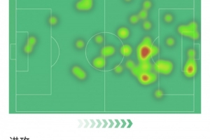 凯恩本场数据：梅开二度，8射6正，2次抢断，评分8分