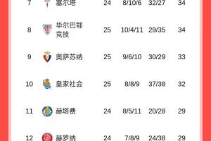 西甲积分榜：皇马联赛8连胜终结，先赛2分领跑，巴萨明天战莱万特