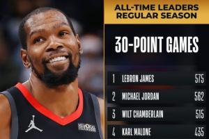 里程悲~杜兰特生涯30+场次超越贾巴尔独占历史第6 差1场追平科比