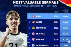 德国18岁球员身价榜：卡尔居首，维尔茨、穆科科、穆西亚拉列前四