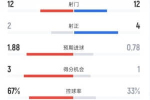 切尔西1-1伯恩利全场数据：射门12-12，射正2-4，控球率67%-33%
