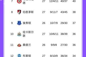 追分！英超积分榜：曼城距阿森纳2分，枪手明日客战热刺
