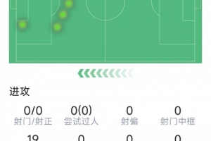 萨拉赫本场数据：射门、过人均挂零，1次关键传球，19次丢失球权